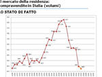 Il mercato della residenza: compravendite in  Italia (volumi)